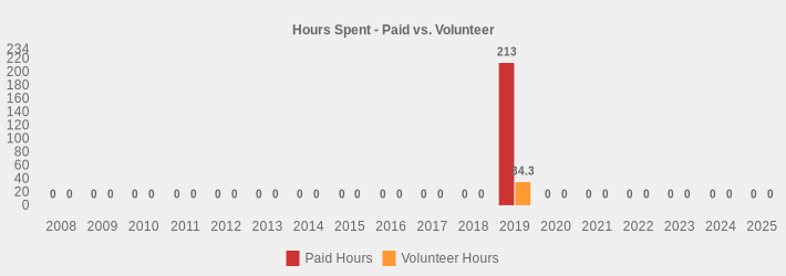 Hours Spent - Paid vs. Volunteer (Paid Hours:2008=0,2009=0,2010=0,2011=0,2012=0,2013=0,2014=0,2015=0,2016=0,2017=0,2018=0,2019=213,2020=0,2021=0,2022=0,2023=0,2024=0,2025=0|Volunteer Hours:2008=0,2009=0,2010=0,2011=0,2012=0,2013=0,2014=0,2015=0,2016=0,2017=0,2018=0,2019=34.3,2020=0,2021=0,2022=0,2023=0,2024=0,2025=0|)